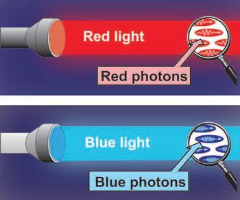 The light from a gas flame is blue (high energy) and the light from a match is red-orange (low energy) (Figure 10.4).