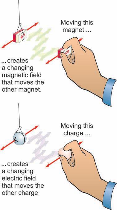 Figure 10.6: Magnets influence each other through the magnetic field. Charges influence each other through the electric field.
