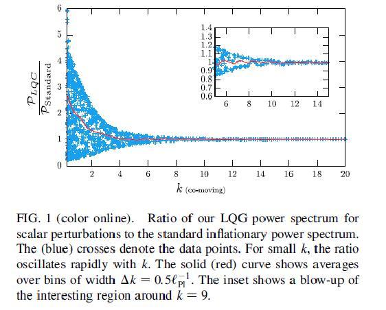 Applications of LQG Radio of LQC scalar power spectrum to that of