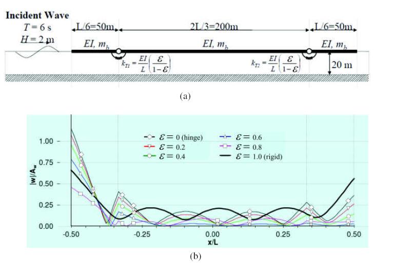 Link to hydroelastic analysis of flexibly connected structures From: Wang, C. M.