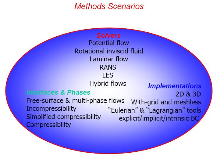 Modelling using CFD From: Summary of