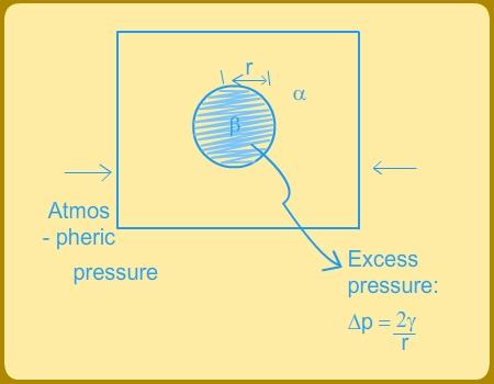 Figure 9: Excess pressure inside a β precipitate of radius r inside an α matrix; the system is at