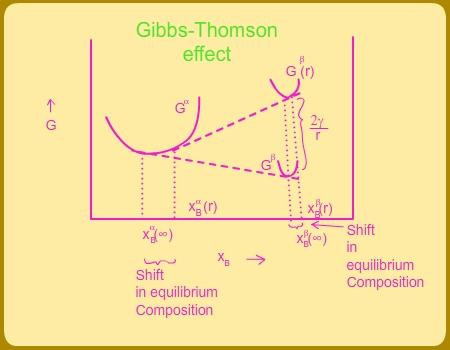 radius of the particle. This shift in equilibrium composition is a manifestation of the Gibbs-Thomson of capillary effect.