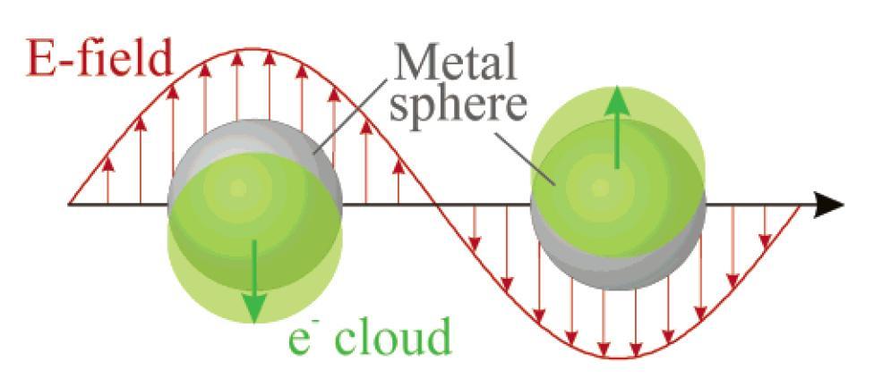 1. Optics of metals - plasmons Drude theory at higher frequencies The Drude scattering time corresponds to the frictional