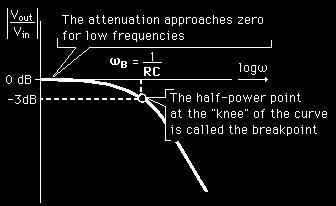 One way to understand this circuit is to focus on the time the capacitor takes to charge. It takes time to charge or discharge the capacitor through that resistor (Fig.
