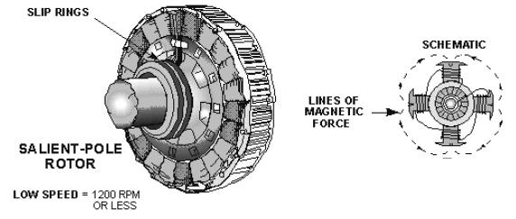 Synchronous Motors The construction of the synchronous motors is essentially the same as the construction of the salientpole alternator. In fact, such an alternator may be run as an AC motor (Fig.