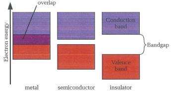 Bands have different widths, based upon the properties of the Electron sub-shells from which they arise. Also, allowed bands may overlap, producing (for practical purposes) a single large band.