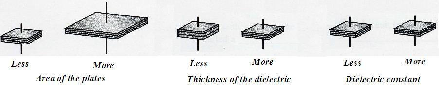 Figure 9-8. The three things affecting the capacity of a capacitor Types of Capacitors There are two basic types of capacitors used in electrical circuits: fixed and variable.