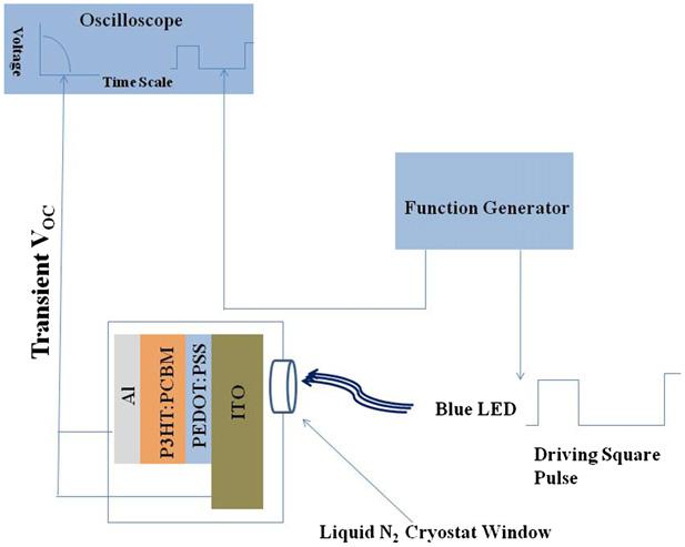 2 A.K. Thakur et al. / Solar Energy Materials & Solar Cells ] (]]]]) ]]] ]]] Fig. 1. Experimental set-up for transient open-circuit voltage decay (TOCVD).