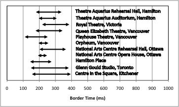 Figure 5 The range of Border Times for the 11 rooms used in this study. 10 measurements from each stage or rehearsal hall were studied here. The arrows indicate the Border Time on a given stage.