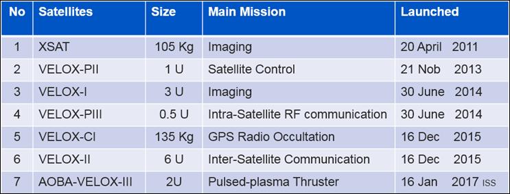 SARC MILESTONES Satellite