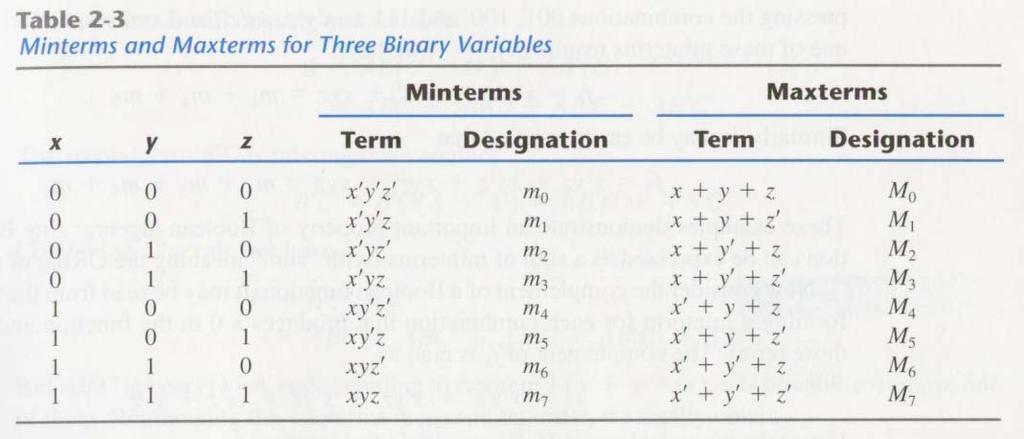 Minterms and Maxterms Minterm (or standard product): = n variables combined with AND n variables can be combined to form 2 n minterms two variables: x y, x y, xy, and xy A variable of a minterm is