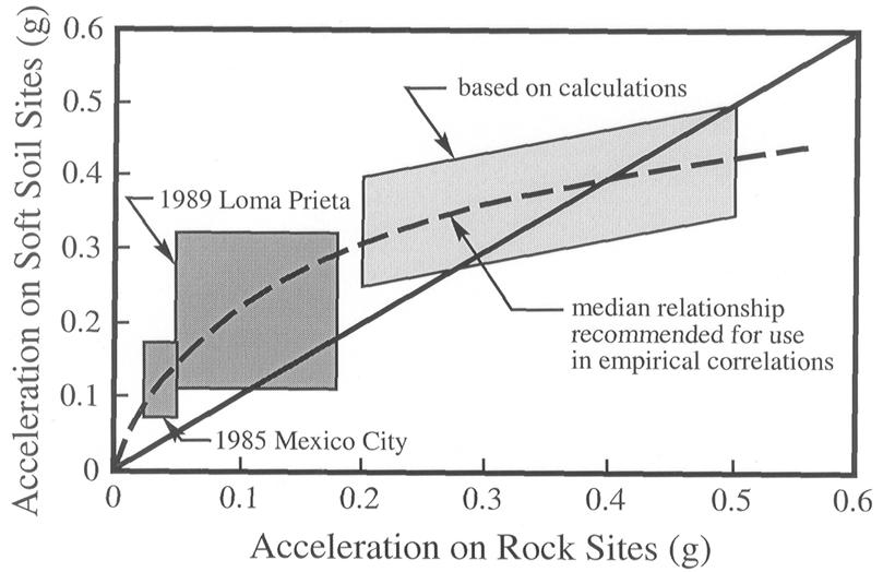 Ground Motion Figure C3.3.2-5. Relationships between maximum acceleration on rock and other local site conditions (Idriss, 1990, 1991).