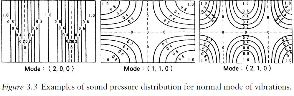 [Ex. 3.4] When normal modes (2,0,0), (1,1,0), (2,1,0) exist, the sound pressure distribution can be described in a two-dimensional plane since nz = 0 in Equation (3.15).
