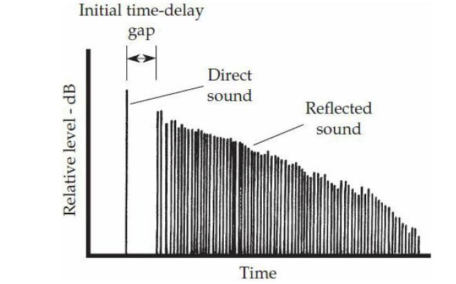 Initial Time-Delay Gap One important characteristic of natural reverberation in concert halls was revealed by Beranek s study of halls around the world.