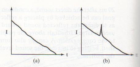 Texture Shown in figure below are two curves of sound intensity versus time.