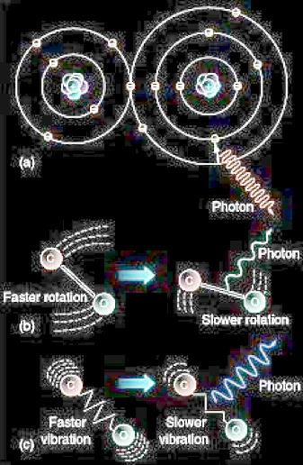 Molecules and Photons Molecules are groups of atoms that share electrons (bonds) Molecular transitions involve changes in vibration, rotation, bending, and stretching of chemical bonds Photons
