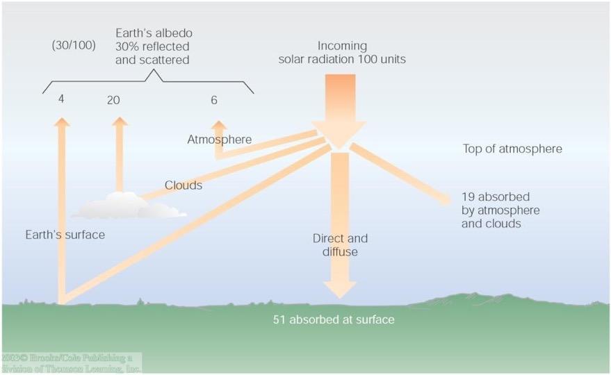 Diagram of the solar radiation budget 30% reflected by clouds, air, dust, and