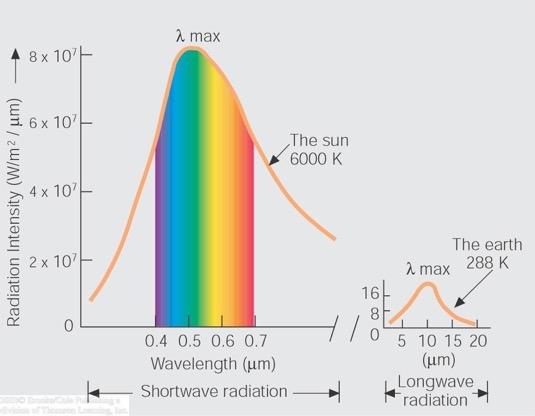 Blackbody Radiation SUN Stefan-Boltzmann Law: F = σt 4 EARTH σ = 5.