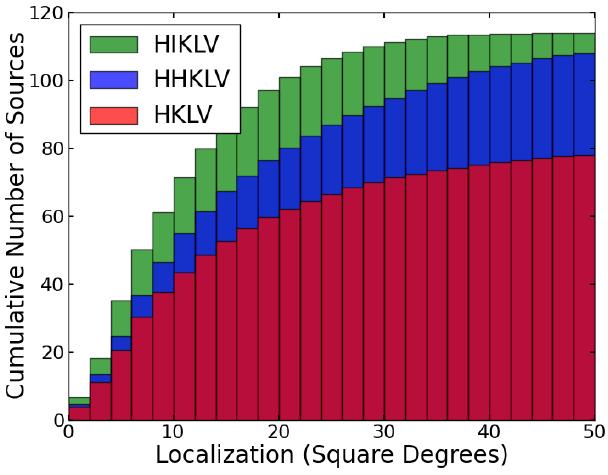Why we need counterparts? One/two GW detectors cannot localize GW sources O(10 degrees^2) for future GW detector networks EM detection helps - param.
