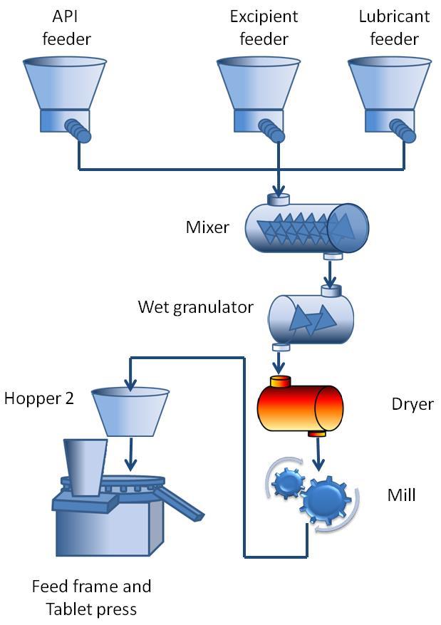 Why model granulation and the integrated process? Model-based approach to improve Quality by Design.