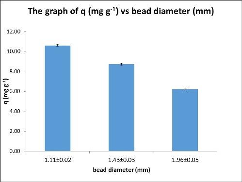 Chitosan Beads as a Natural Adsorbent for the Removal.. 612 Figure 4- Effect of adsorbent dose on percent adsorption of Cd(II) (50 mg L -1,) onto chitosan beads, (contact time: 2.