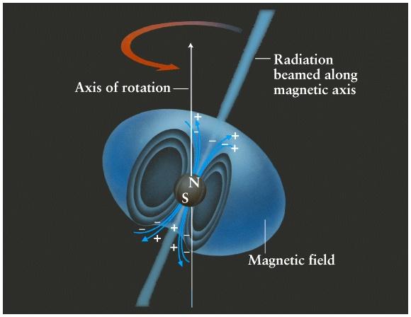 Different Rotational & Magnetic Axes Prior observations Sun s rotational & magnetic axes are not aligned No planet s rotational & magnetic