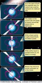 as spin period of neutron stars Pulsars / Neutron Stars