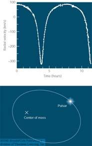 the orbital motion lengthen the pulsar period when the pulsar