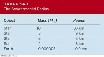 of gravity M = Mass R s is called the Schwarzschild Radius.