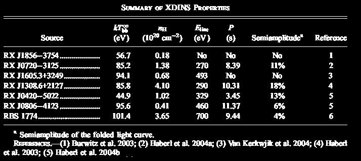 Discussion: comparison with other XDINS XDINS all have kt ~ 50-100 ev, periods (if any) of ~ 10 sec Most have lines <1