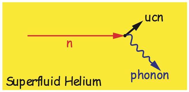 Superthermal Production of UCN 8.9 Å (12 K or 0.95 mev) neutrons can scatter in liquid helium to near rest by emission of a single phonon.