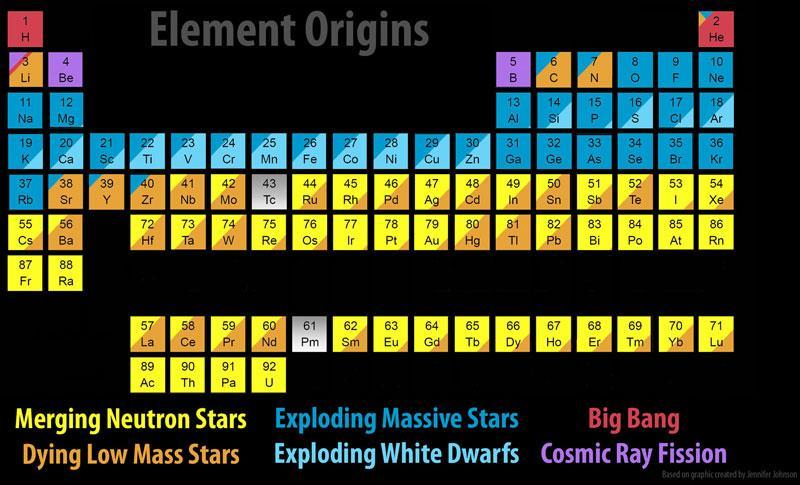 New Elements