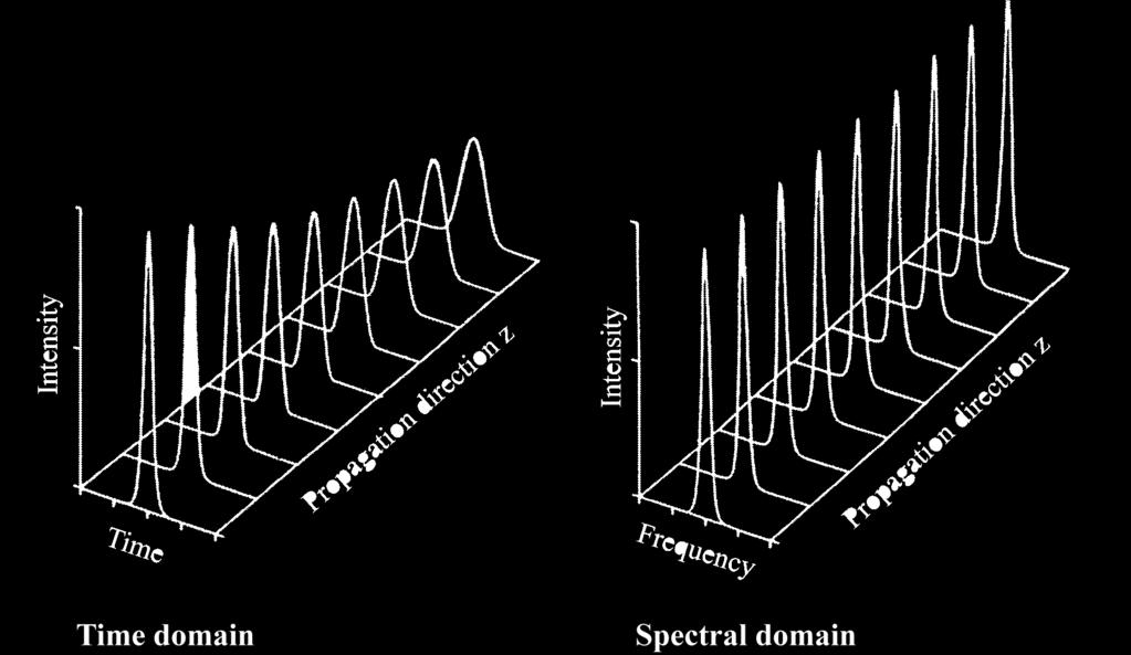 Dispersive pulse broadening Linear pulse broadening: Transform-limited