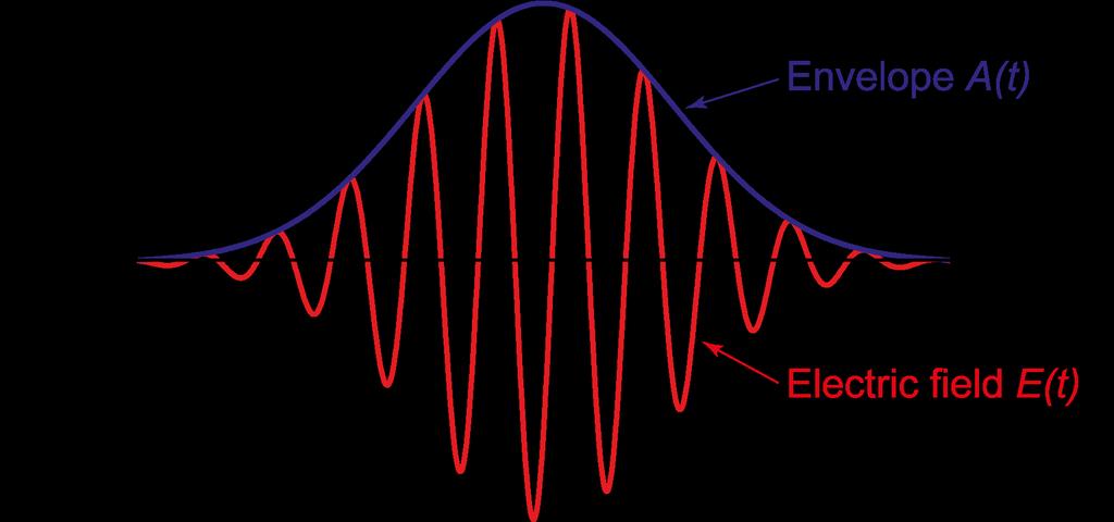 Example: Gaussian pulse U.