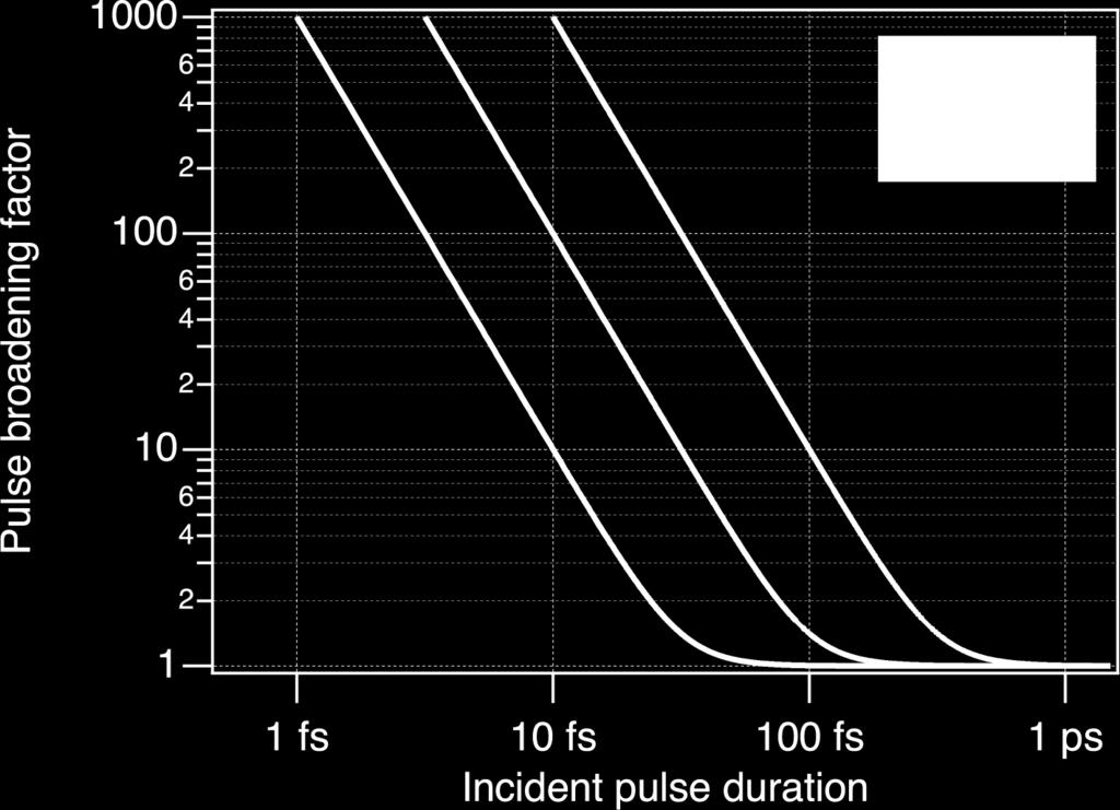 final pulse duration: 10 fs pulse