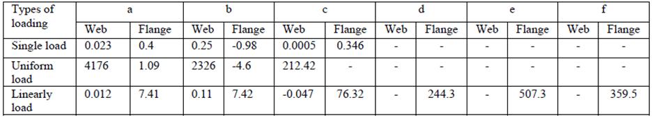 Table 2: The functions of λ in web and flange panel Aust. J. Basic & Appl. Sci.