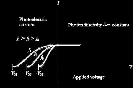The kinetic energies of the photoelectrons are independent of the light intensity The maximum kinetic energy of the photoelectrons, for a given