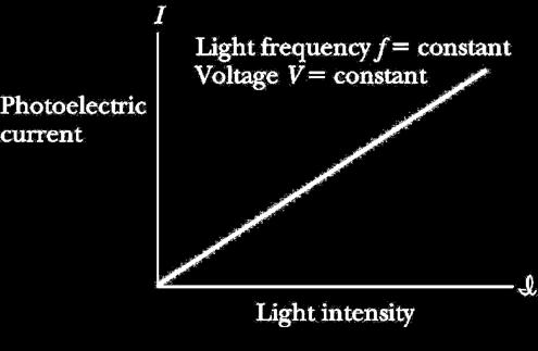 threshold frequency of the light that can eject photoelectrons When the photoelectrons are produced, however, their number is proportional to the