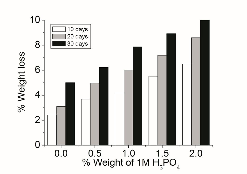 Fig. S4. Degradation of SPEs having different acid concentrations. In this study, the SPE films showed degradation of the order of about 2.2 10.02%.