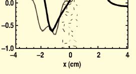 The presence of holes (spikes) will appear as negative (positive) skewness. A comparison of the radial profile of the skewness from BOUT simulation time series [Fig. 2.
