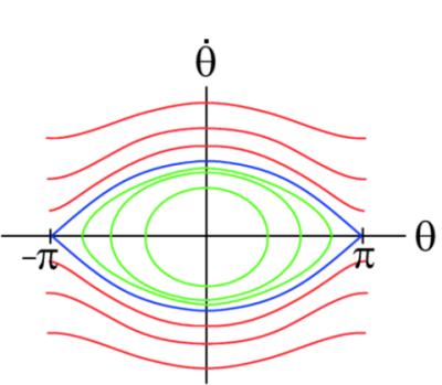 Dynamical System A dynamical system consists of a state space plus a rule for