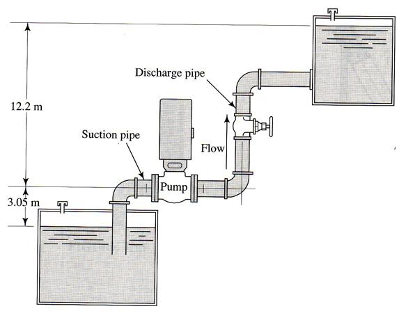 - 6-3. [a] The pump in Figure 5 delivers water from the lower to the upper reservoir at the rate of 0.057m 3 /s. The energy loss between the suction pipe inlet and the pump is 1.
