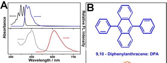 Figure S1 (A) Normalized absorption and fluorescence emission spectra of DPA (top) and Ru(bpy) 3 2+ (bottom) monomers dissolved in solvent of acetonitrile and tetrahydrofuran (1:1, v/v).