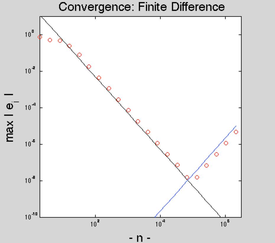 Finite Difference Convergence Rate Finite