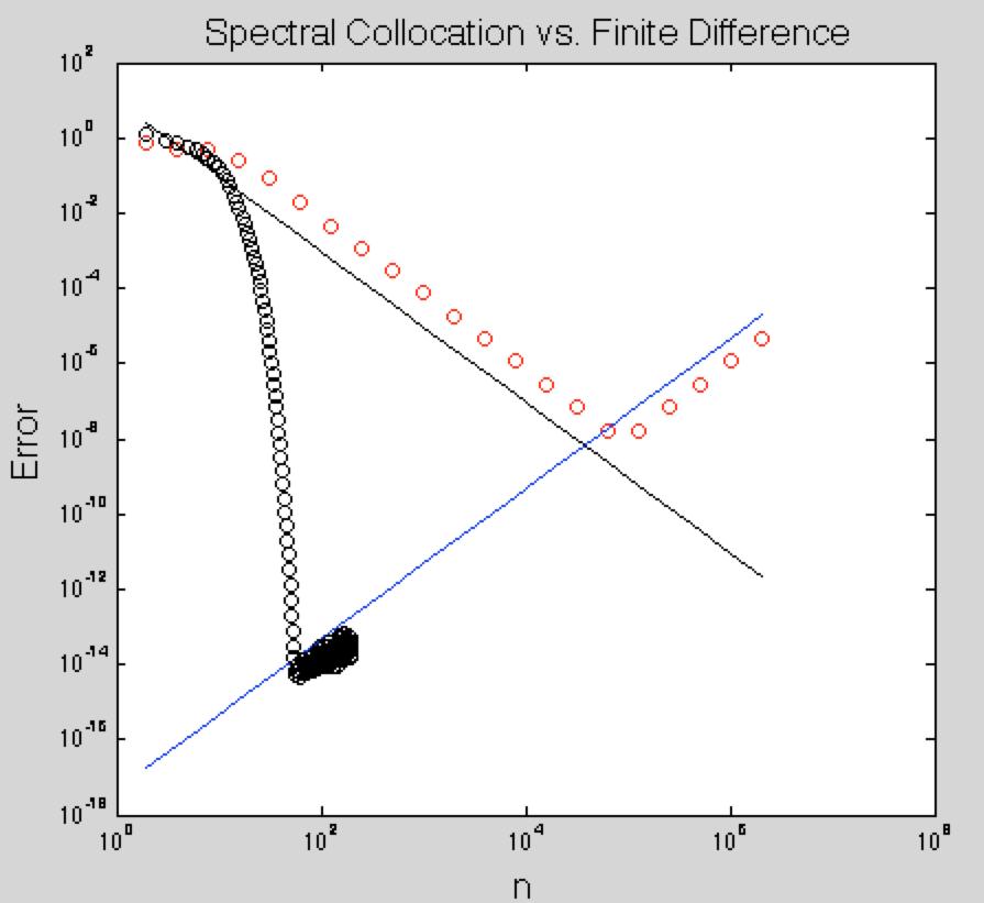 Spectral Collocation vs.