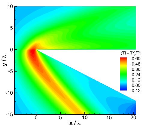 Rykov Kinetic Model Results (2) X = 5 mm X = 20 mm Experiment presented in [1] for a rarefied flow around a flat plate The ES model slightly under-predicts the rotational temperature near the wall,