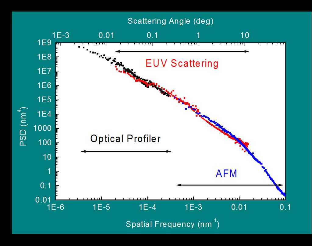 EUV scattering from can be