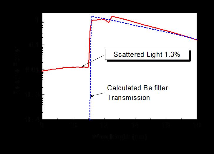 Scattered Light Limits Spectral Purity Scattering from a monochromator grating leads to spectrally impure light which limits reflectance measurement accuracy.