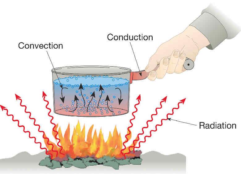 Heat Transfer Conduction, Convection,
